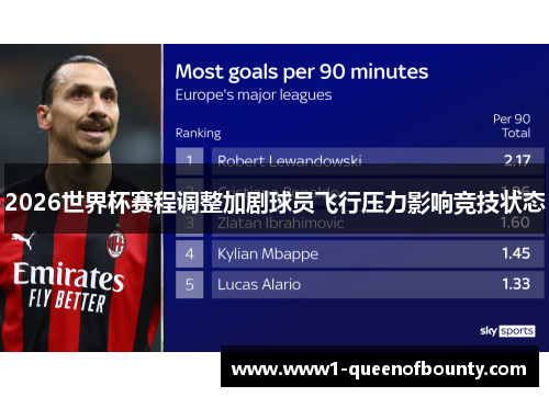 2026世界杯赛程调整加剧球员飞行压力影响竞技状态 2026世界杯赛程调整加剧球员飞行压力影响竞技状态